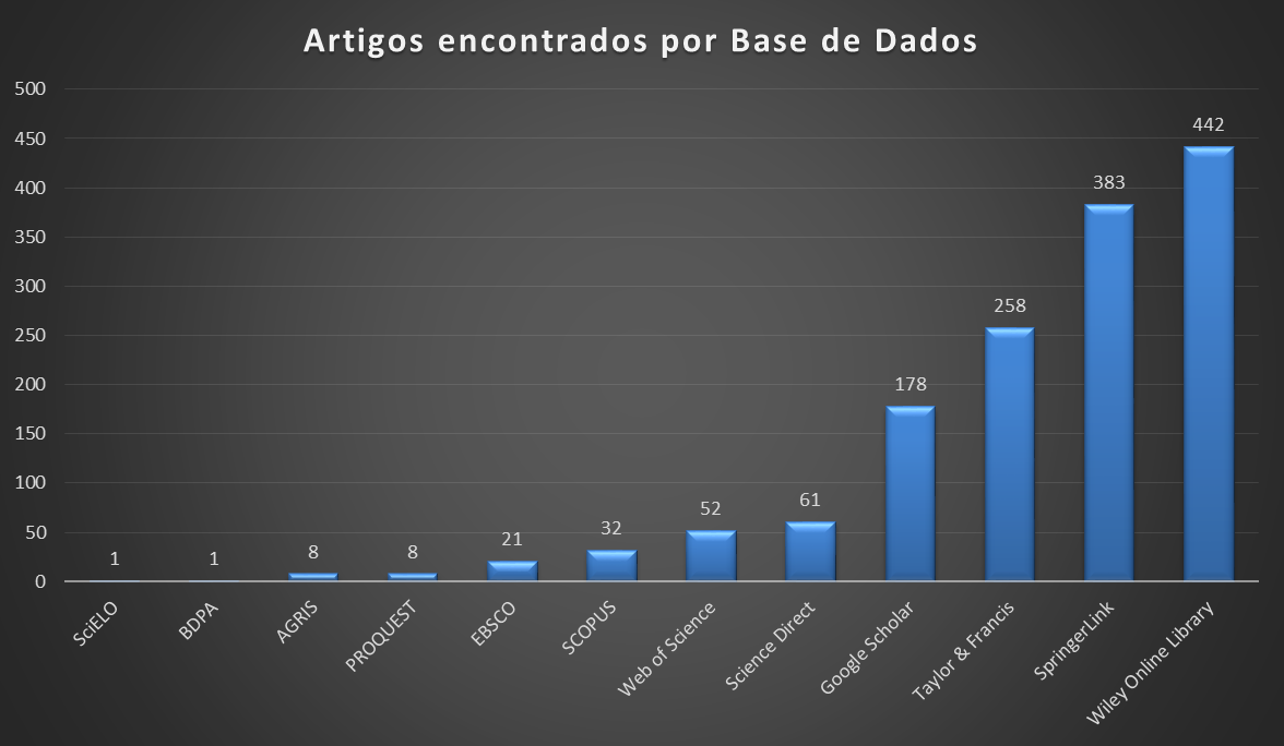 Número de publicações/artigos sobre BI e DW aplicados no setor agrário encontrados em cada bases de dados da CAPES em um gráfico de barras