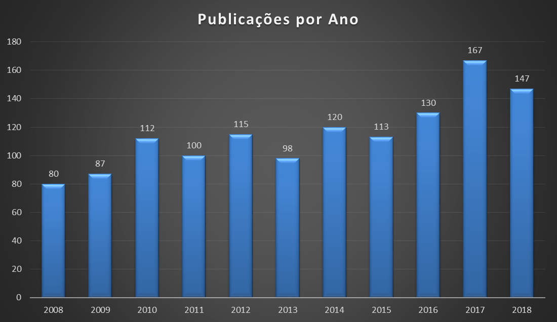 Número de publicações/artigos por ano em um gráfico de barras
