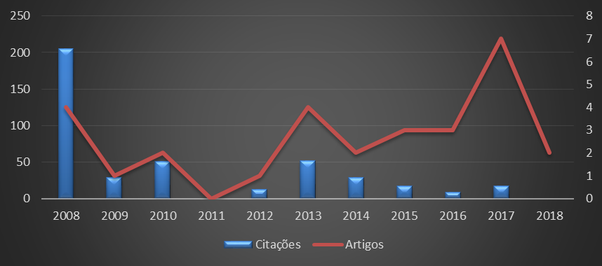 Número de publicações/artigos e total de citações dos mesmos por ano em um gráfico de barras e uma linha