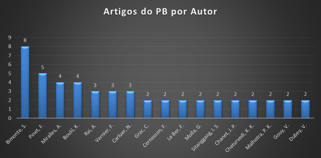 Número de publicações/artigos por autor.