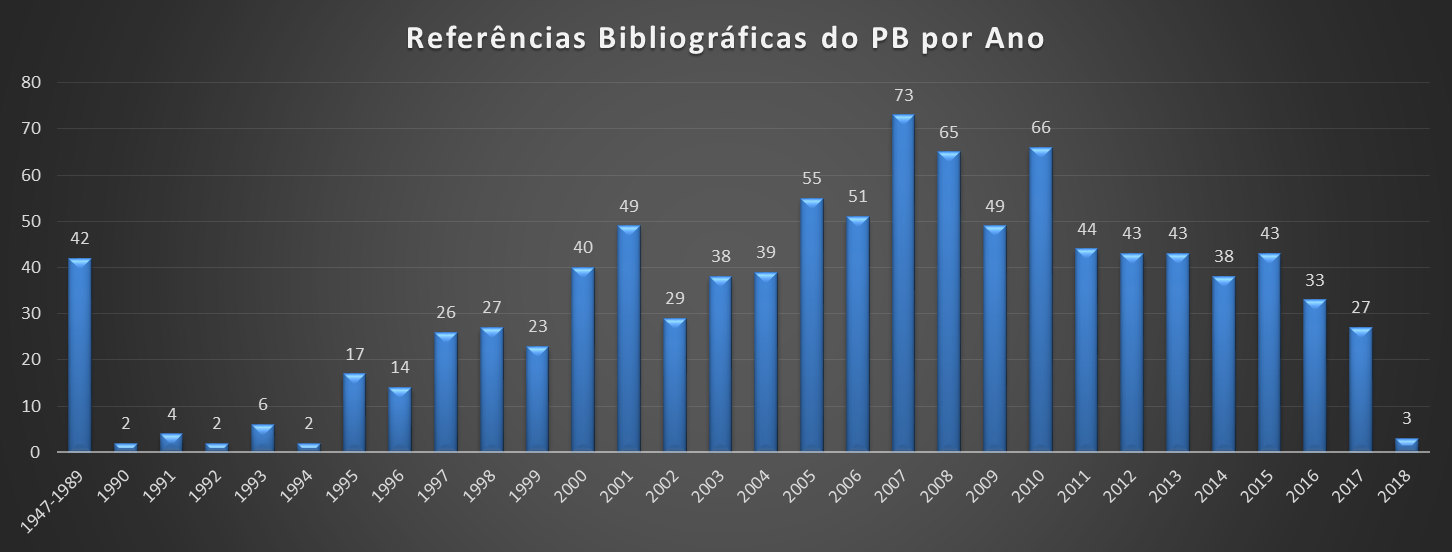 Número de publicações/artigos nas referências dos artigos selecionados por ano em um gráfico de barras.