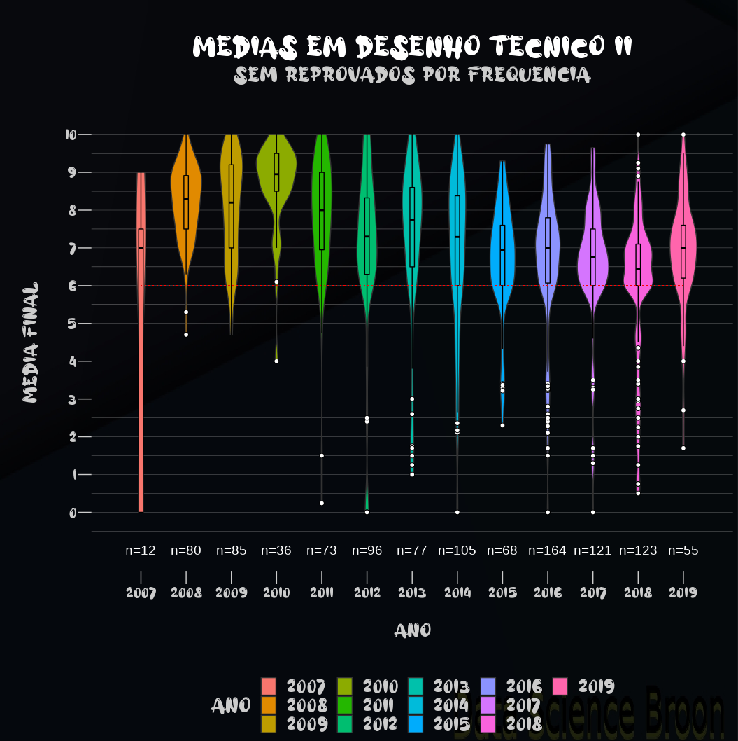 Gráficos de caixa e violino com médias dos alunos em Desenho II por ano, sem notas de alunos reprovados por frequência.