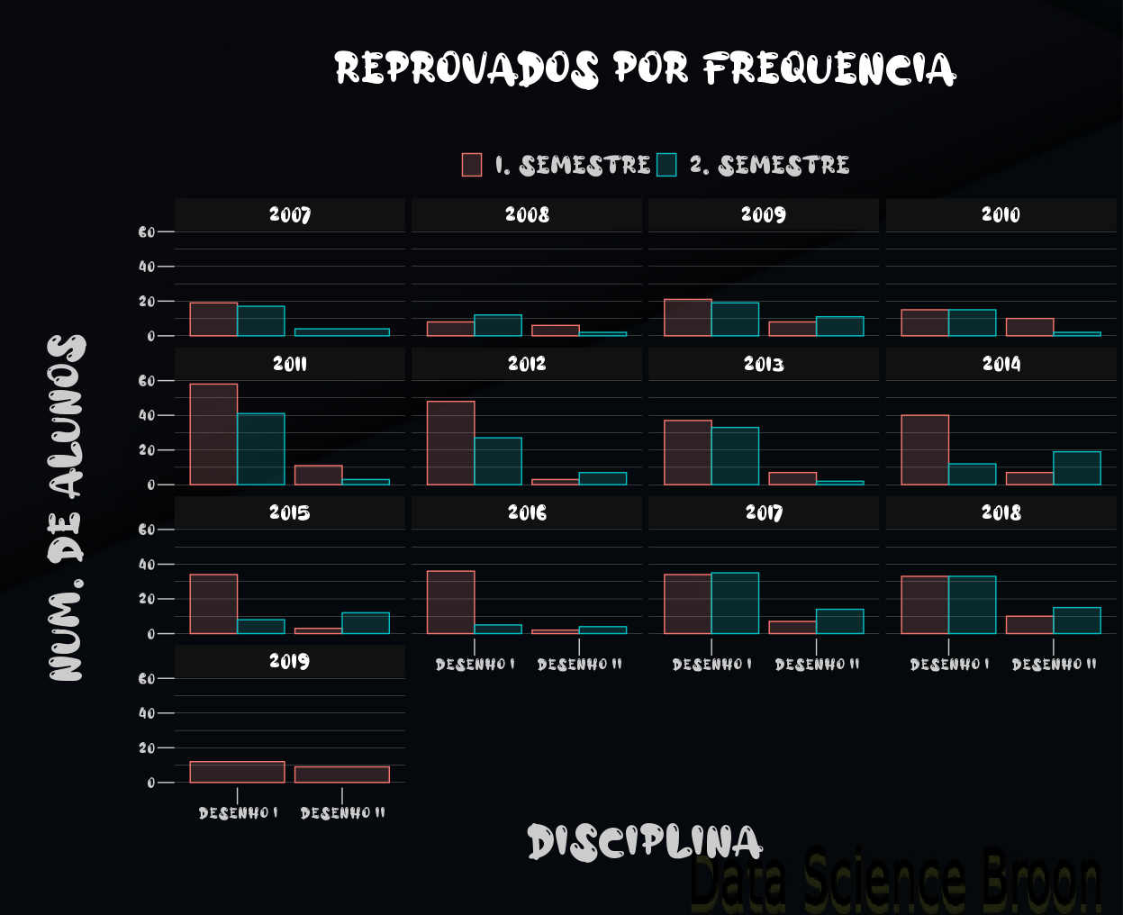 Gráficos de barras com reprovados por semestre, ano e disciplina (n°).