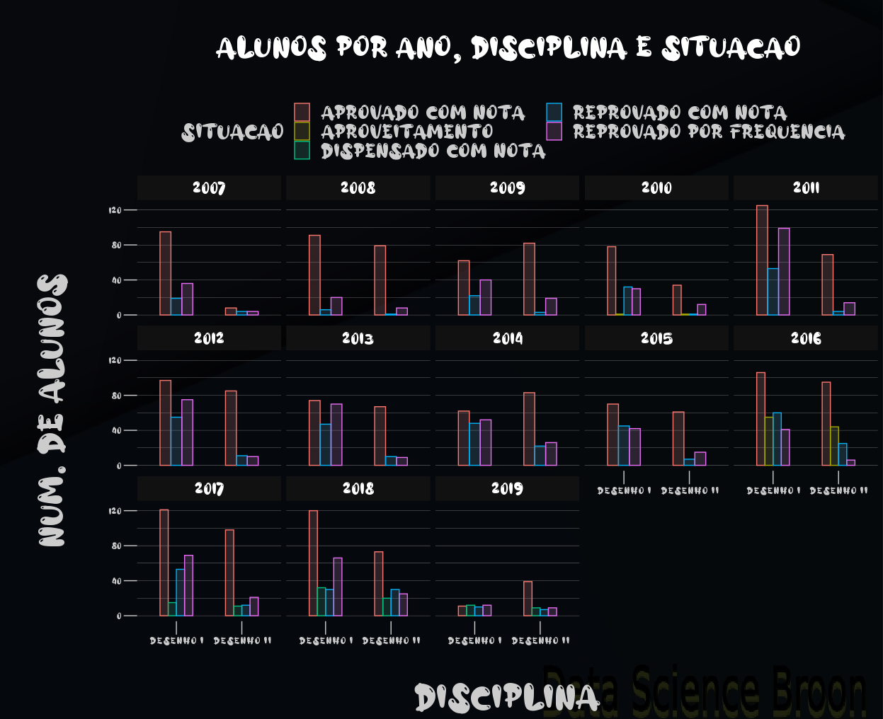 Gráficos de barras com número de estudantes por situação atual, disciplina e ano (n°).