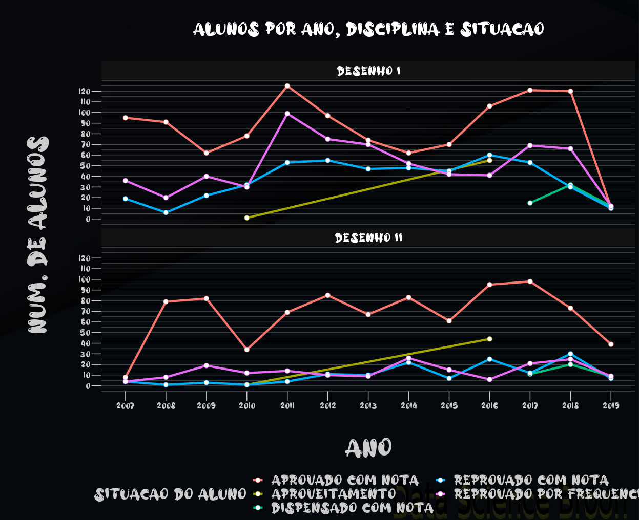 Gráfico de linha com número de estudantes por situação atual, disciplina e ano (n°).
