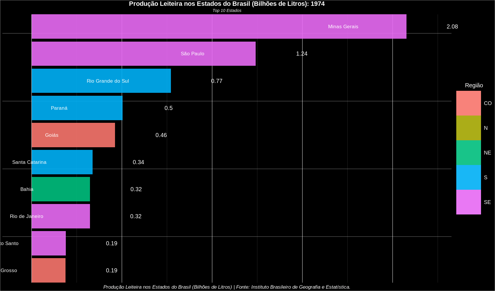 Histórico de 1974 até 2017 da produção leiteira nas UF do Brasil, exibidos no formato de barras por ano
