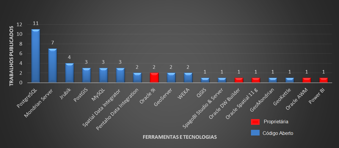 Tecnologias open-source e proprietárias utilizadas como soluções em trabalhos envolvendo a temática BI e DW no setor agrário, em um gráfico de barras com cores distintas para tecnologias open e proprietárias.