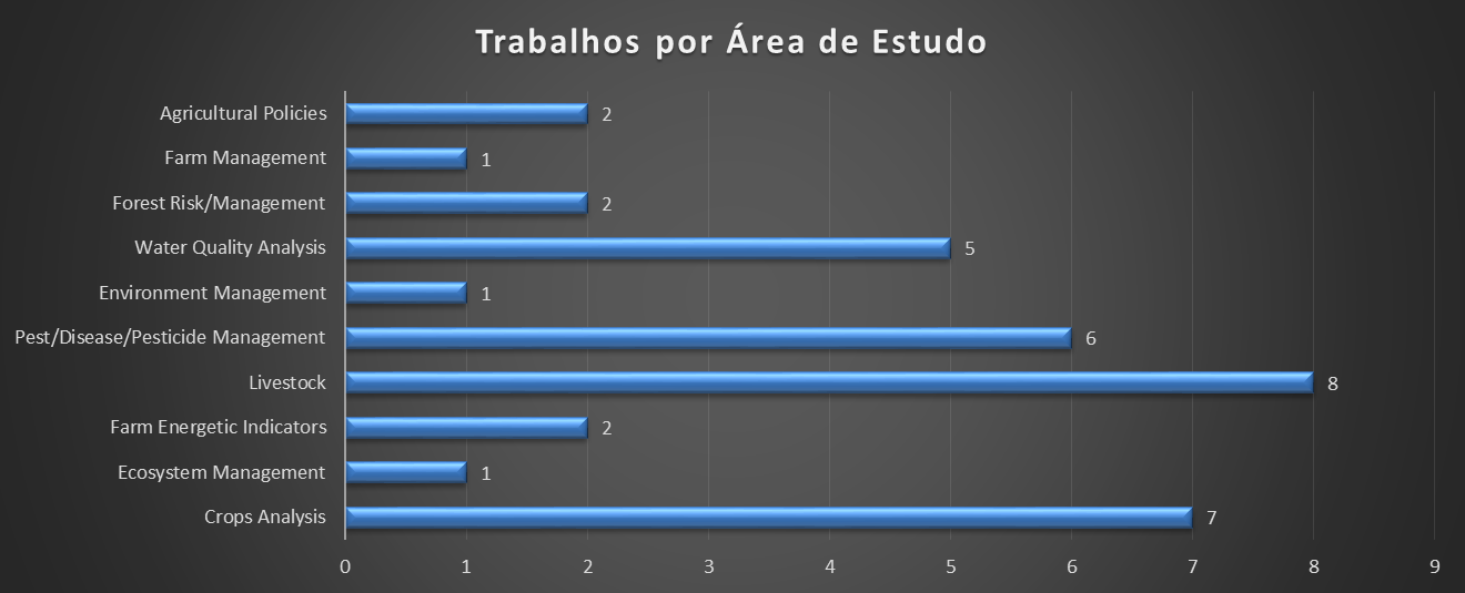 Tecnologias open-source e proprietárias utilizadas como soluções em trabalhos envolvendo a temática BI e DW no setor agrário, em um gráfico de barras com cores distintas para tecnologias open e proprietárias.