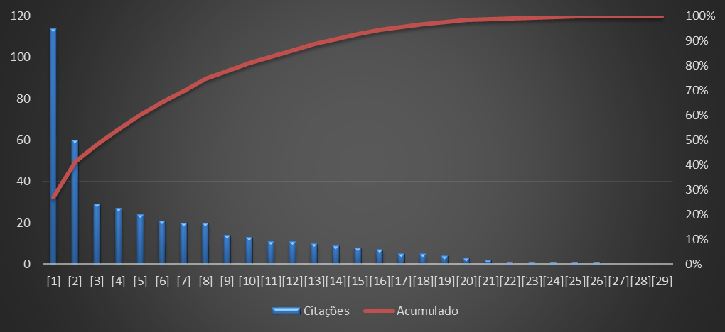 Número de citações e acumulado de citações por publicação/artigo em um gráfico com barras (para as citações), uma linha curva(representando o acumulado de citações) e linha pontilhada (representando o limiar dos 13 artigos representando 89% do total das citações)