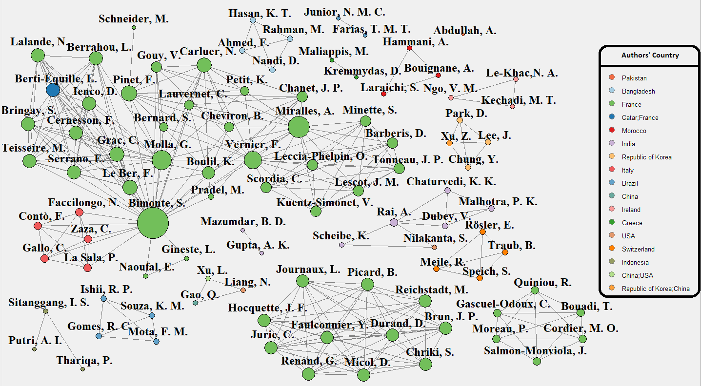 Gráfico apresentando uma rede de colaboração entre autores, com nós representando o autor, arestas representando uma publicação conjunta entre autores, cor representando país de filiação do primeiro autor e tamanho do nó representando o número de colaborações.