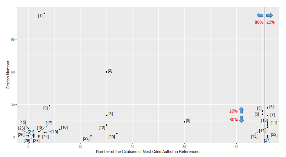 Citações aos artigos selecionados e citações aos autores mais citados nas referências dos artigos em um gráfico de pontos.