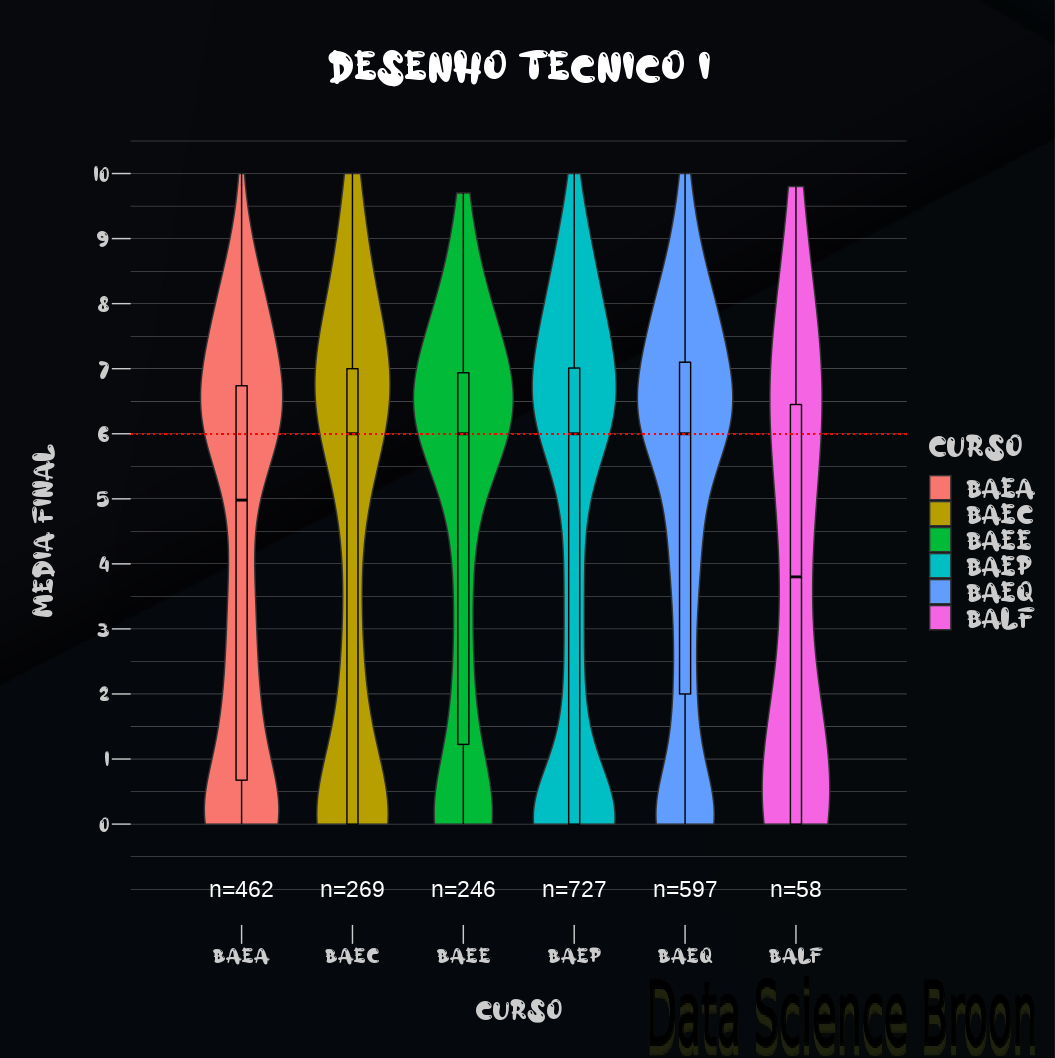 Gráficos de caixa e violino com médias dos alunos em Desenho I por curso de graduação.