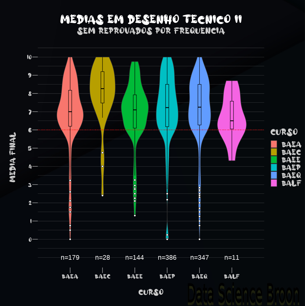 Gráficos de caixa e violino com médias dos alunos em Desenho II por curso de graduação, sem notas de alunos reprovados por frequência.