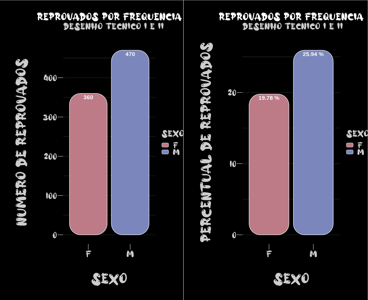 Gráficos de barras com reprovados por sexo.