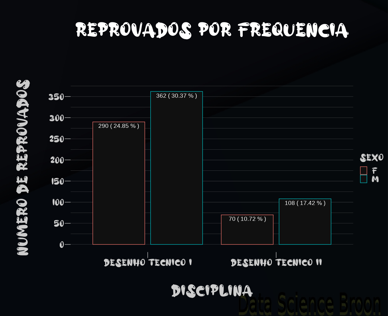 Gráficos de barras com reprovados por sexo e disciplina (n° e %).