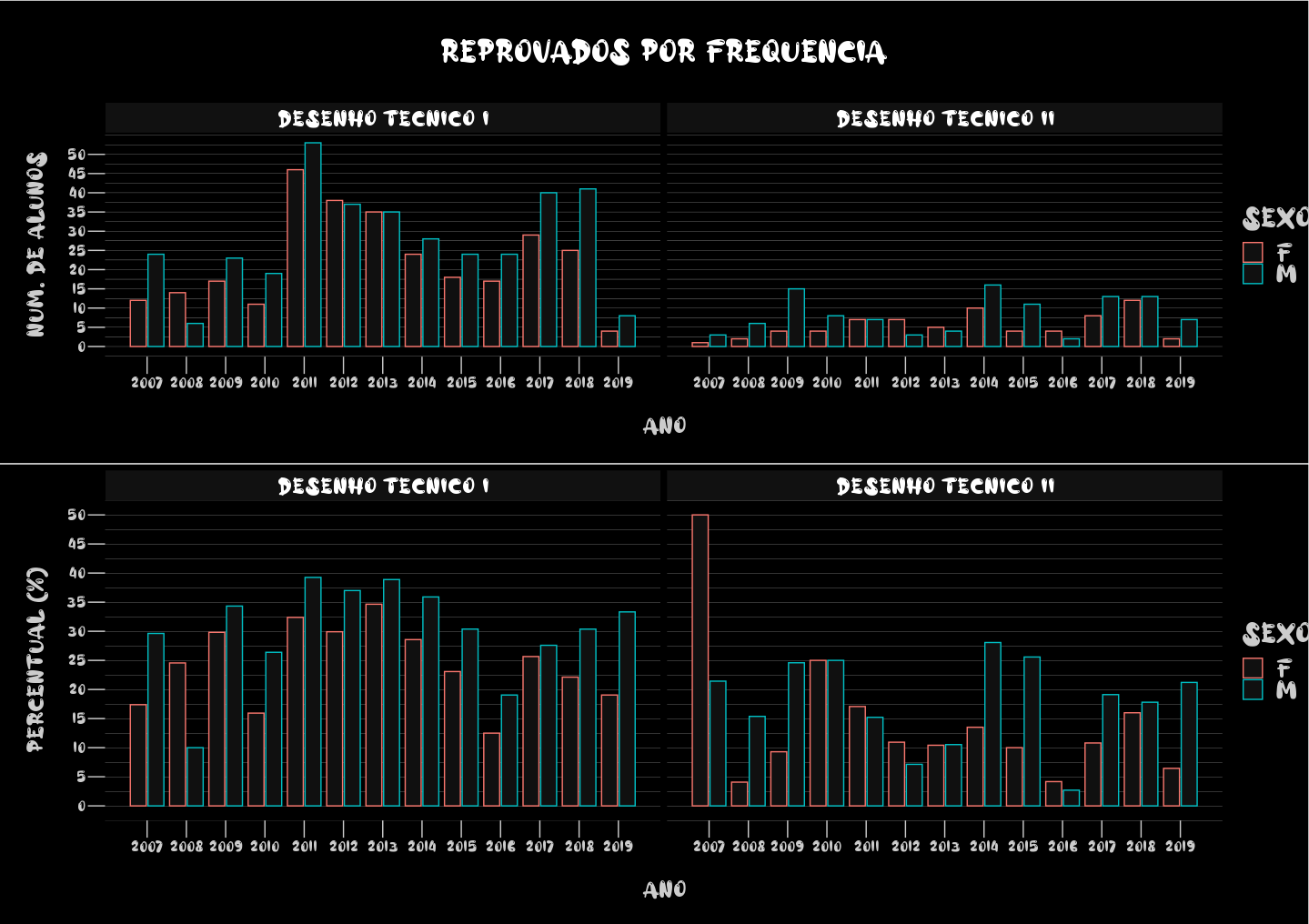 Gráficos de barras com reprovados por sexo, disciplina e ano (n° e %).