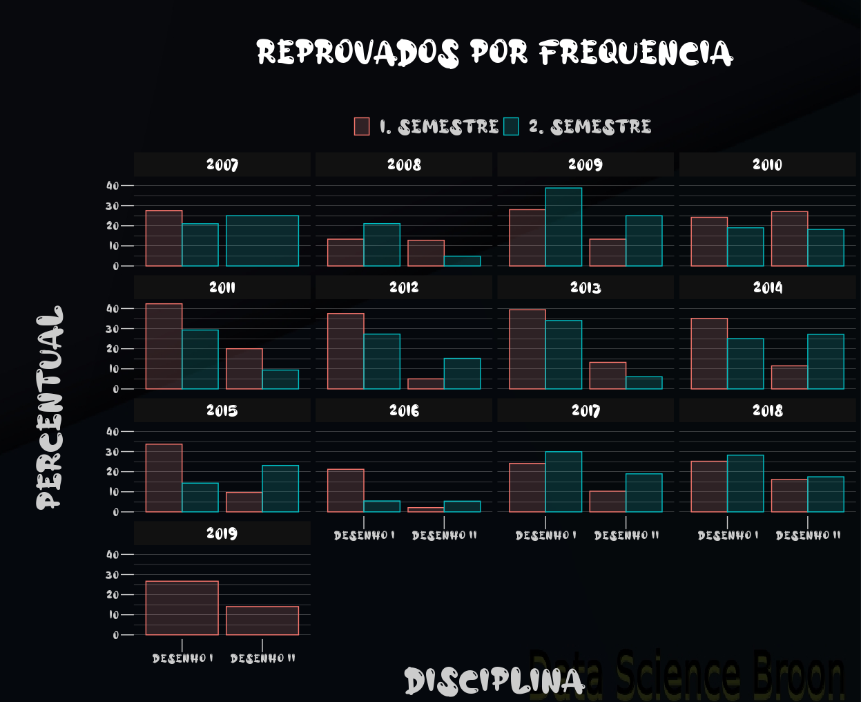 Gráficos de barras com reprovados por semestre, ano e disciplina (%).