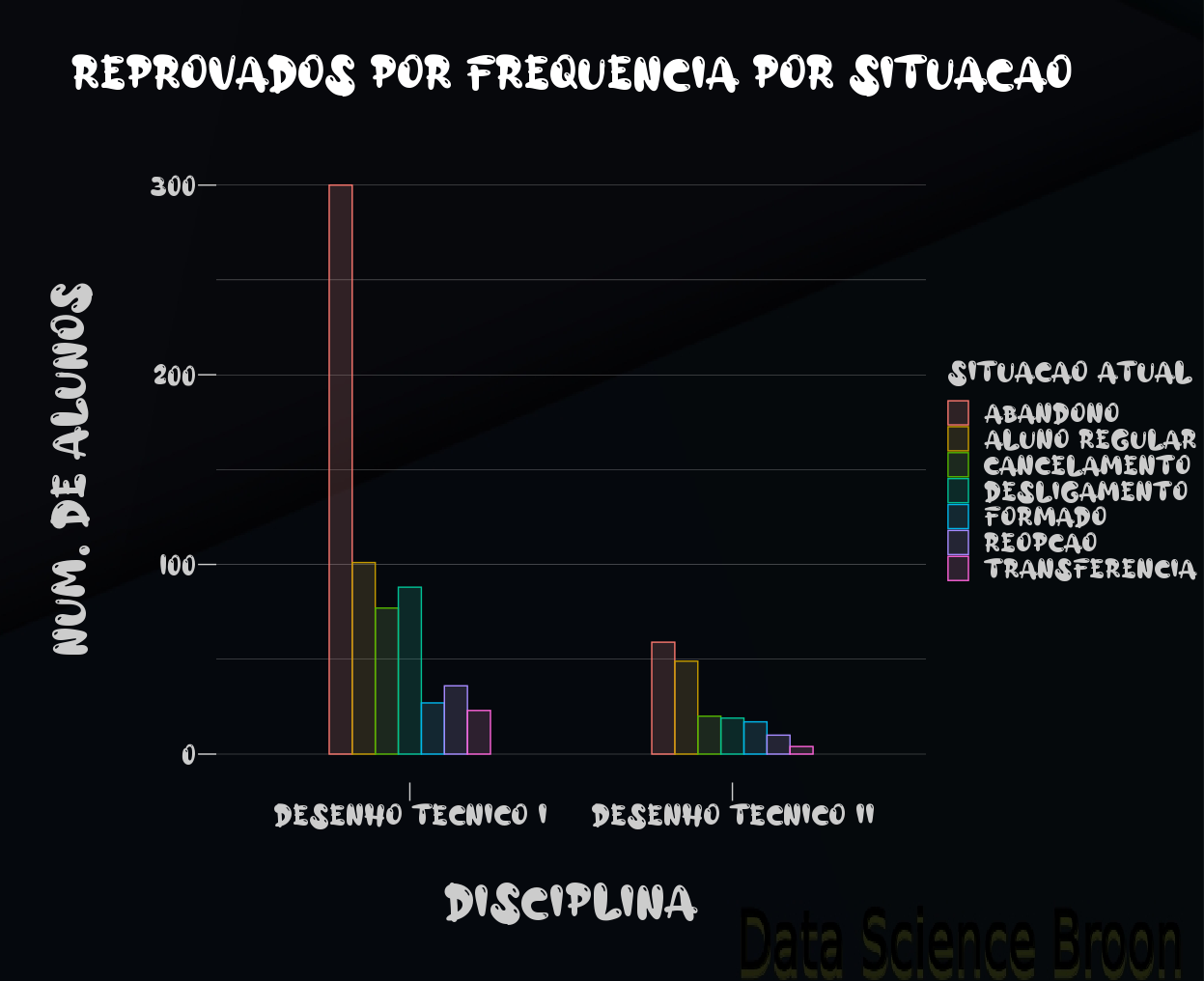 Gráficos de barras com reprovados por disciplina e forma de evasão (n°).