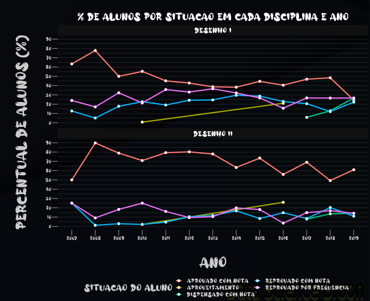 Gráfico de linha com percentual de estudantes por situação atual, disciplina e ano.