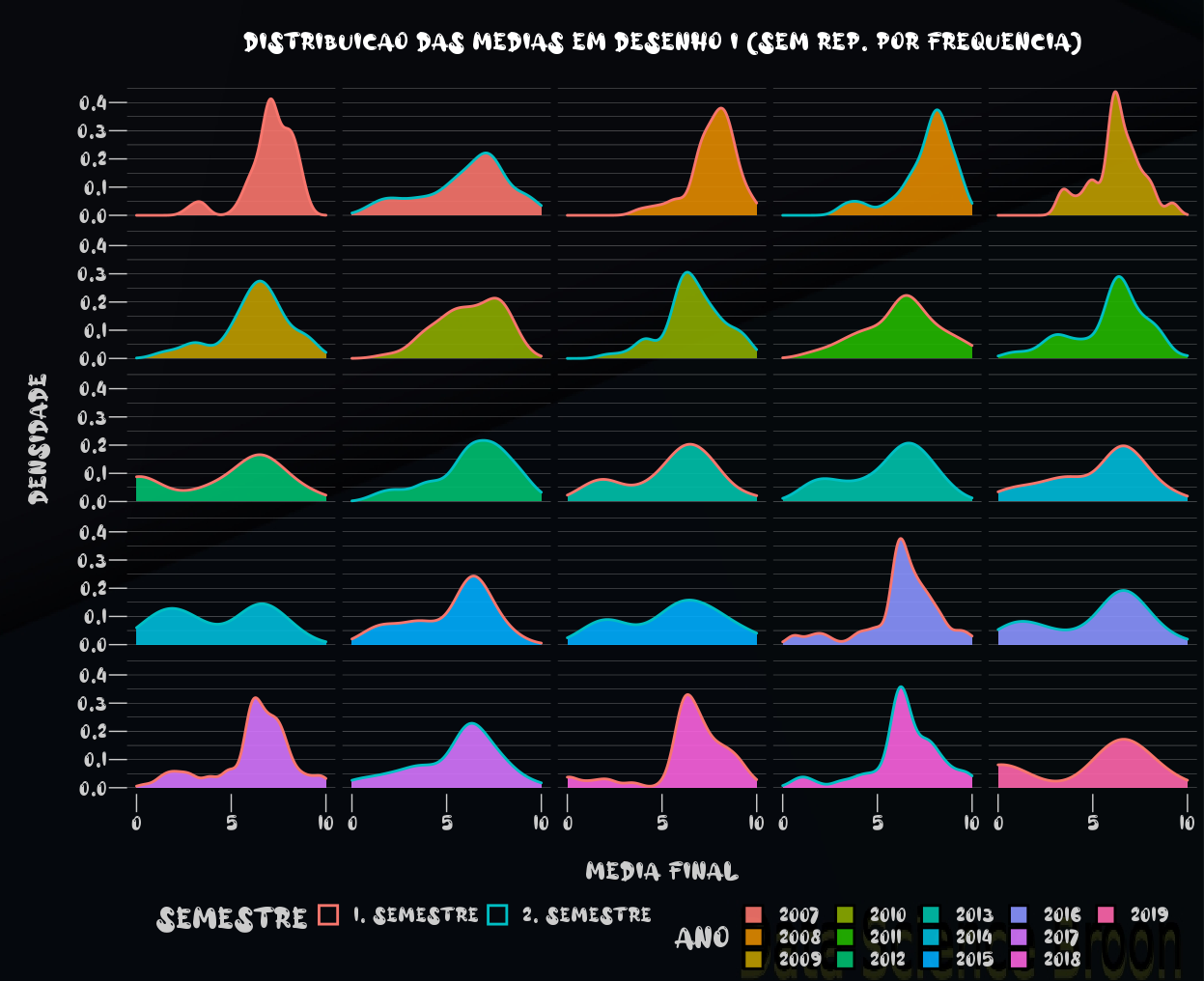 Gráfico de distribuição de médias finais dos alunos por semestre e ano em Desenho I, sem notas de alunos reprovados por frequência.