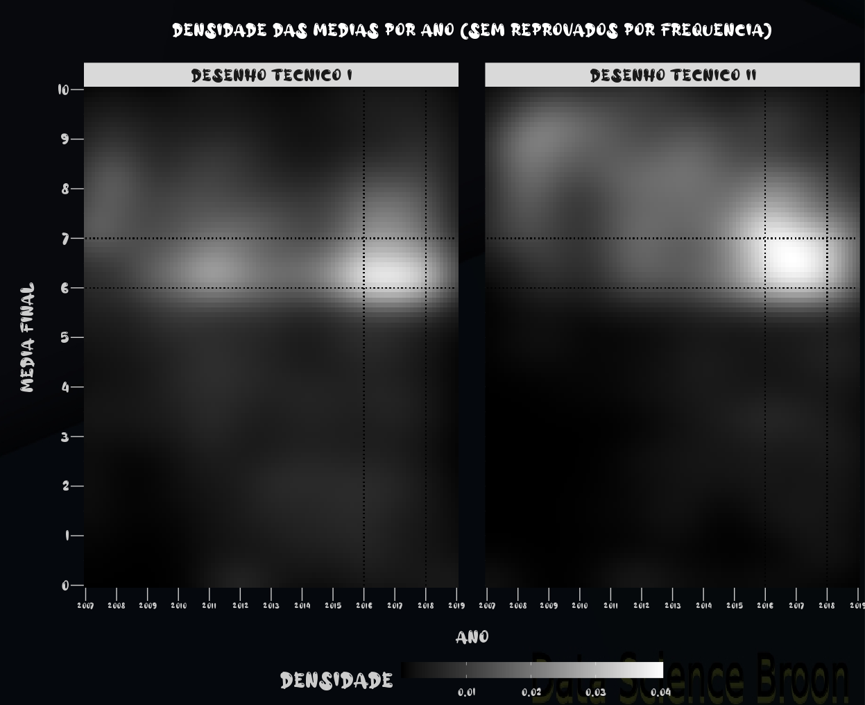Gráfico de densidade 2d de médias finais por ano e disciplina, sem notas de alunos reprovados por frequência.