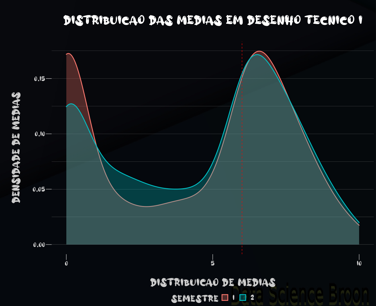 Distribuição de médias dos alunos por ano.