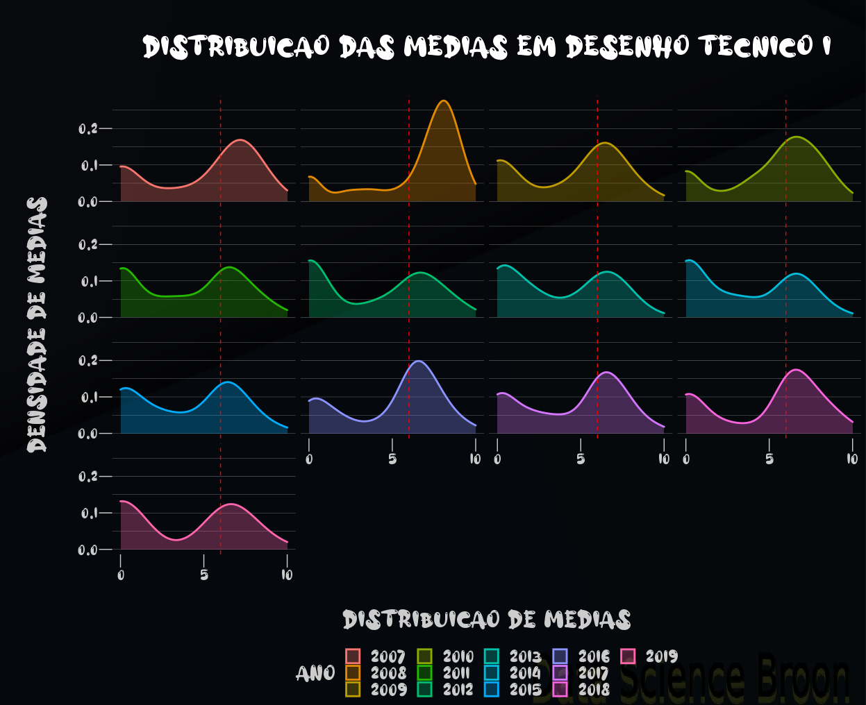 Distribuição de médias dos alunos por semestre.