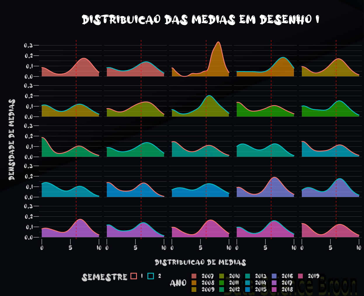Distribuição de médias dos alunos por ano e semestre.