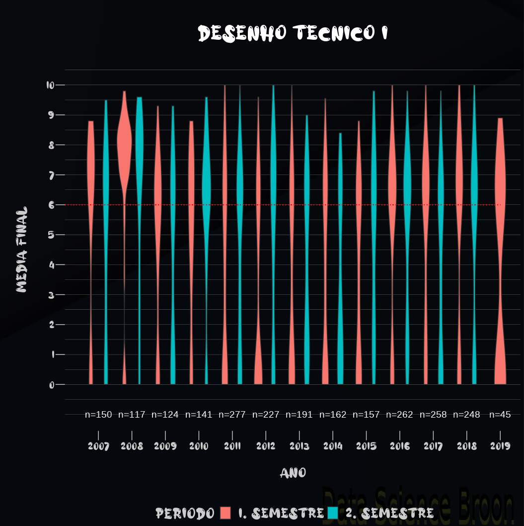 Gráfico de violino com médias dos alunos em Desenho I por ano e semestre.
