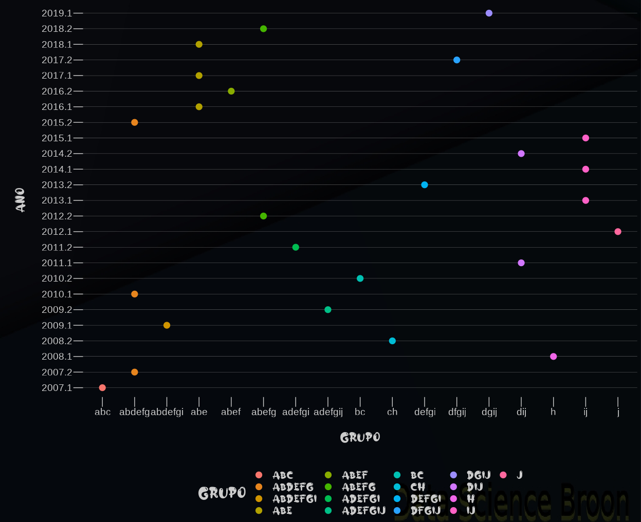 Resultados do teste de Dunncan.