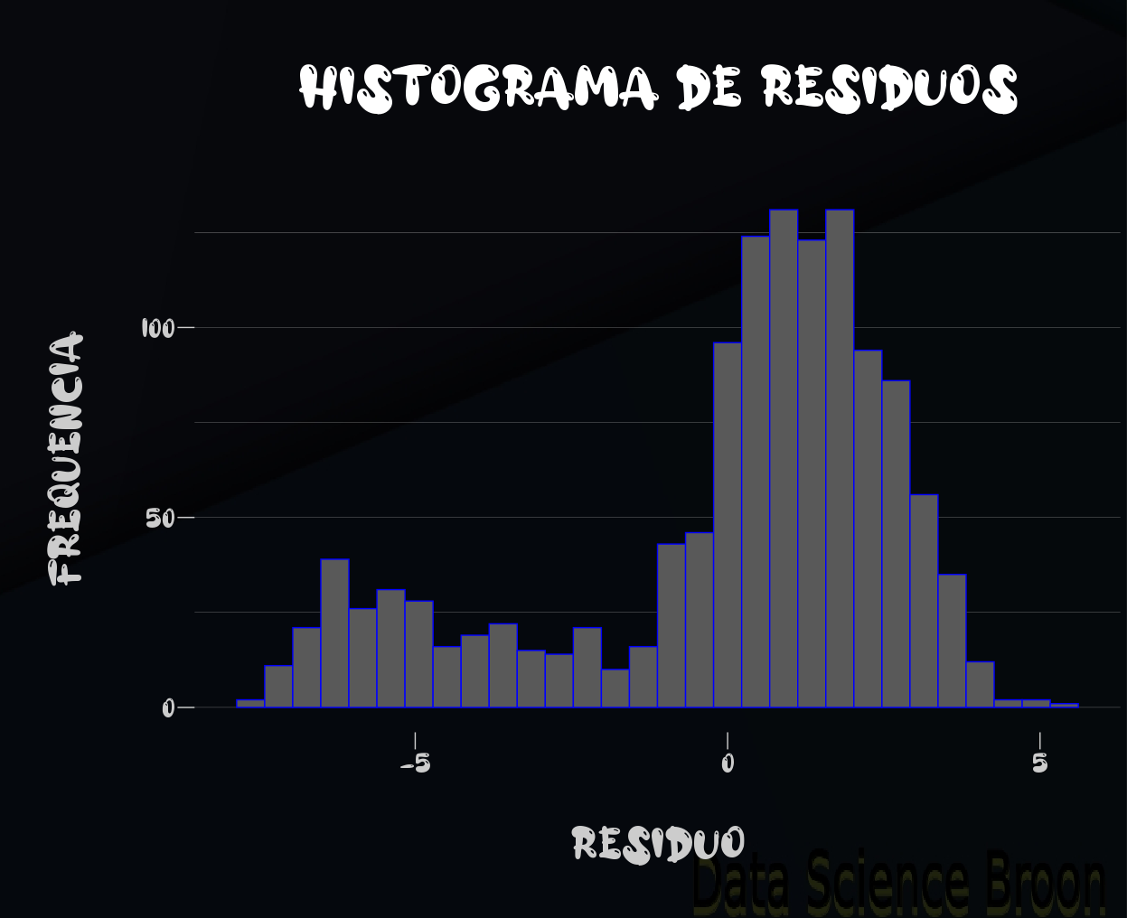 Histograma dos resíduos.