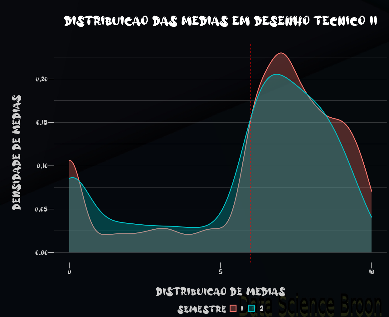 Distribuição de médias dos alunos por ano.