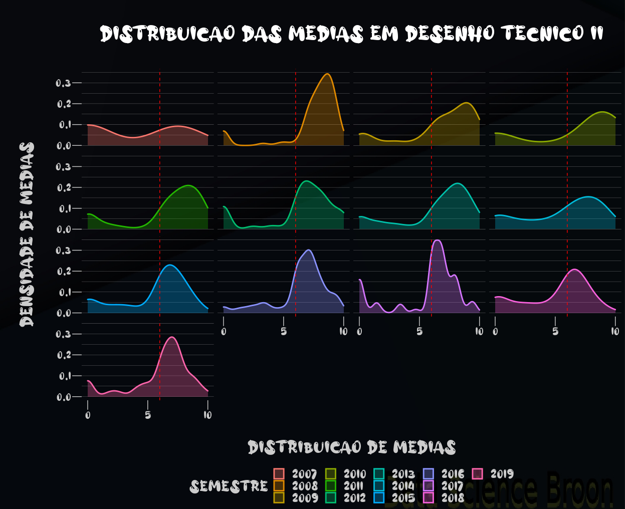 Distribuição de médias dos alunos por semestre.