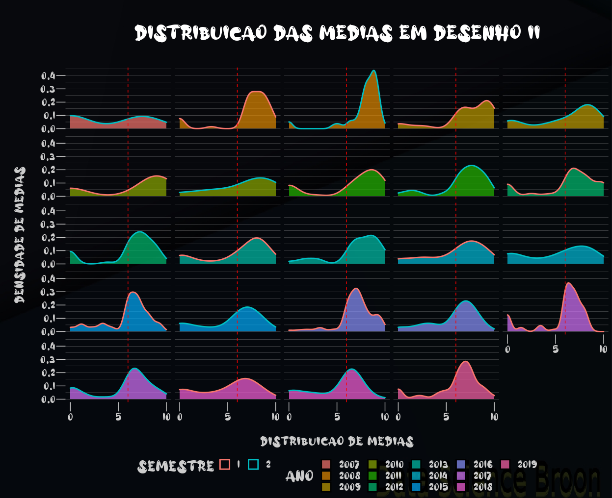 Distribuição de médias dos alunos por ano e semestre.