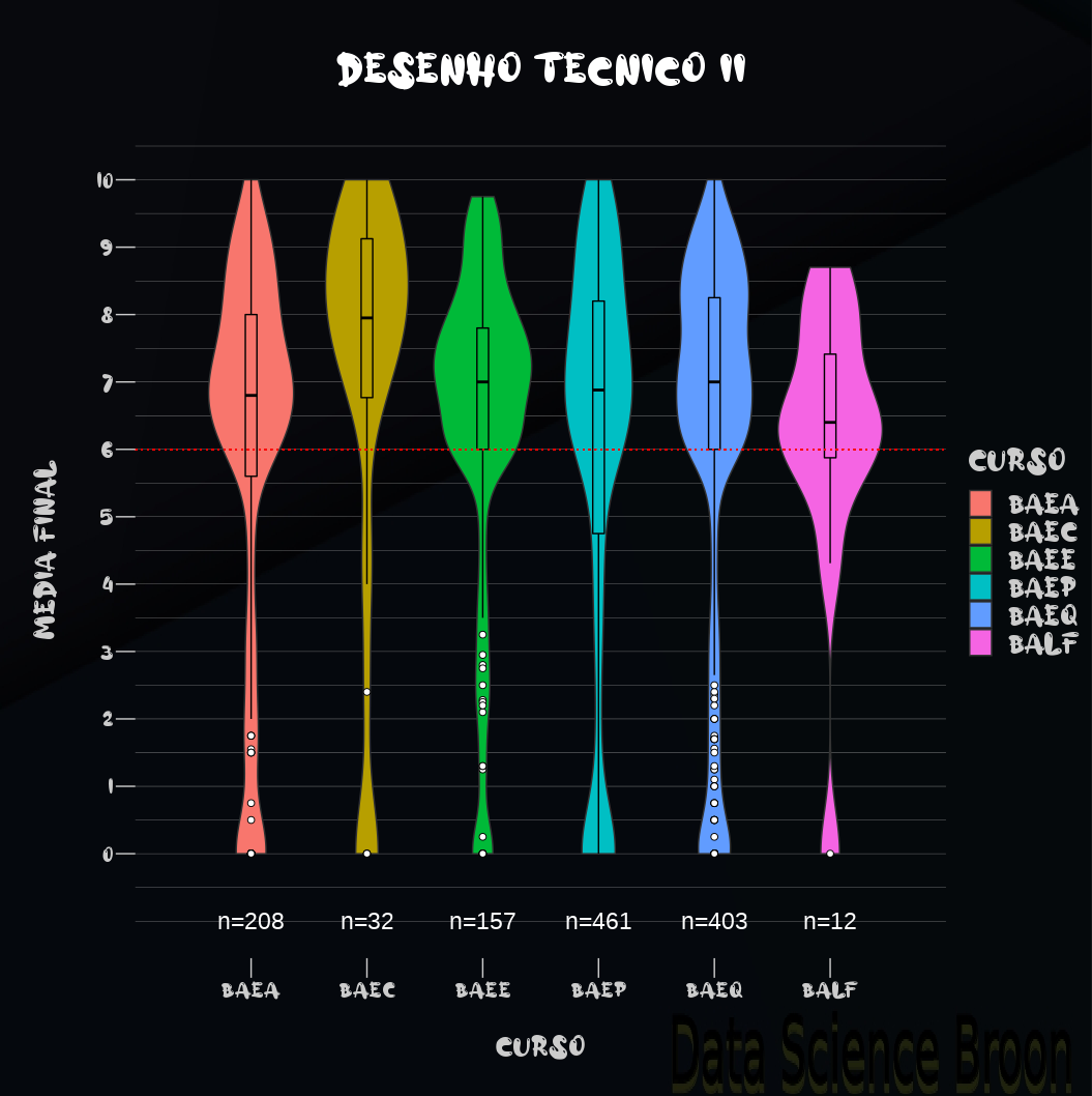 Gráficos de caixa e violino com médias dos alunos em Desenho II por curso de graduação.