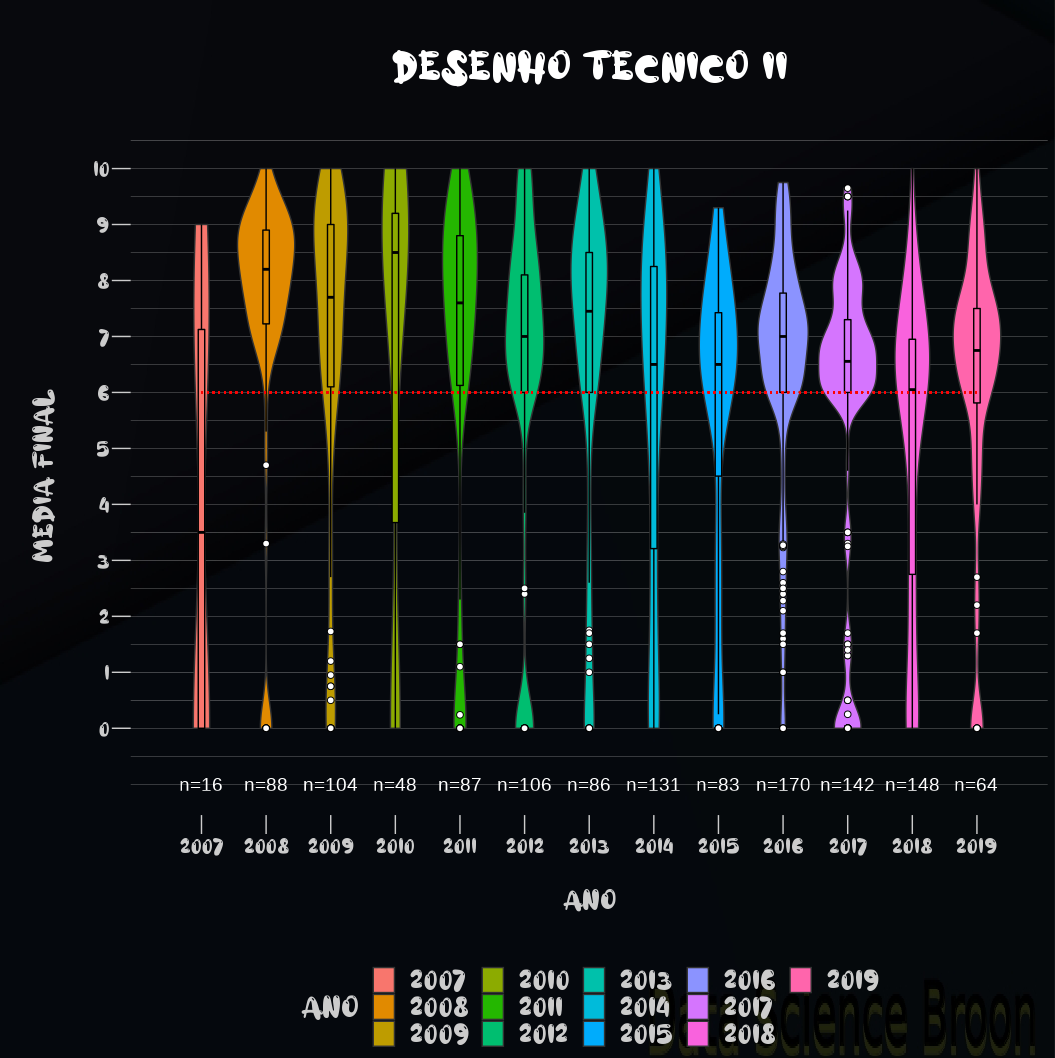 Gráficos de caixa e violino com médias dos alunos em Desenho II por ano.