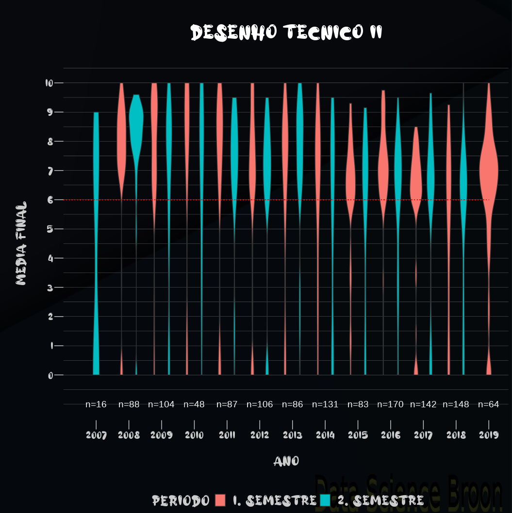 Gráfico de violino com médias dos alunos em Desenho II por ano e semestre.