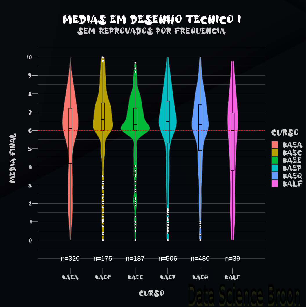 Gráficos de caixa e violino com médias dos alunos em Desenho I por curso de graduação, sem notas de alunos reprovados por frequência.