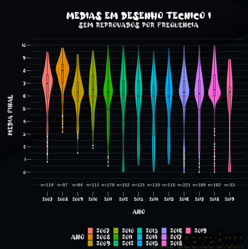 Gráficos de caixa e violino com médias dos alunos em Desenho I por ano, sem notas de alunos reprovados pro frequência.