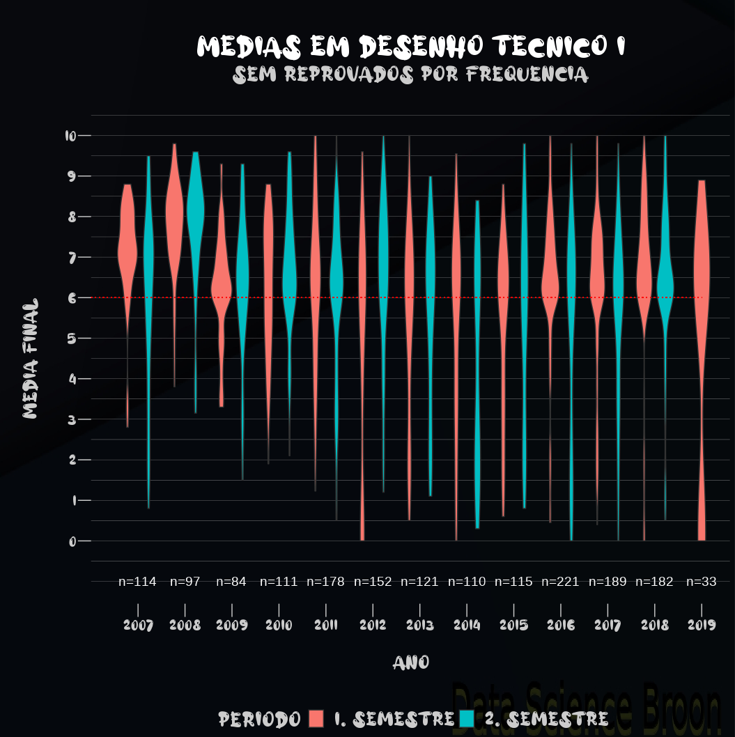 Gráfico de violino com médias dos alunos em Desenho I por ano e semestre, sem notas de alunos reprovados por frequência.